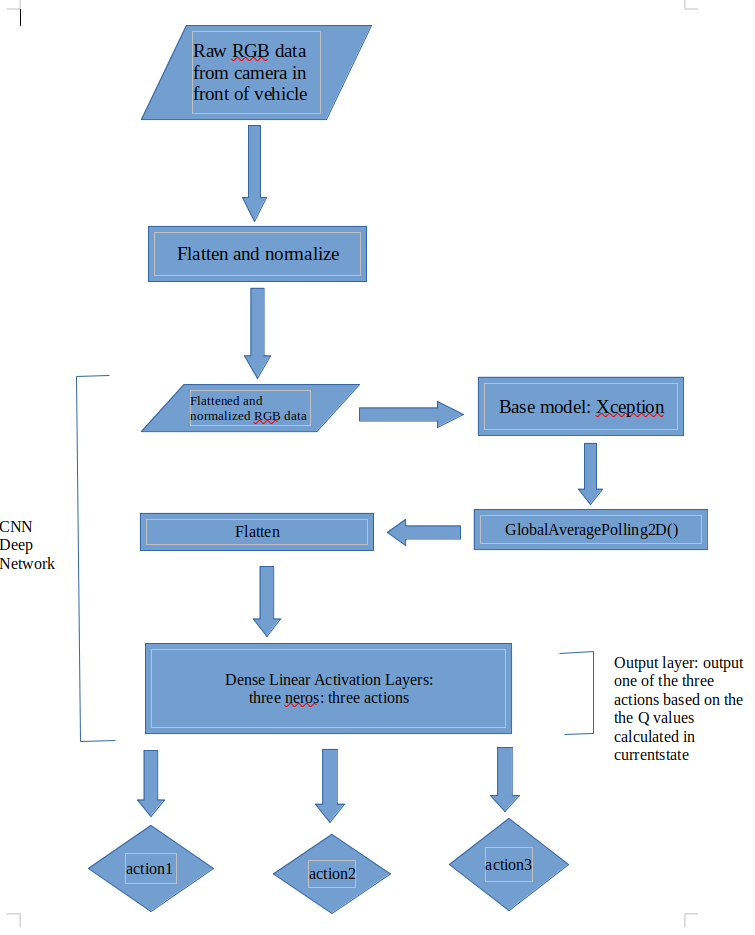 CNN flowchart of the DQN network