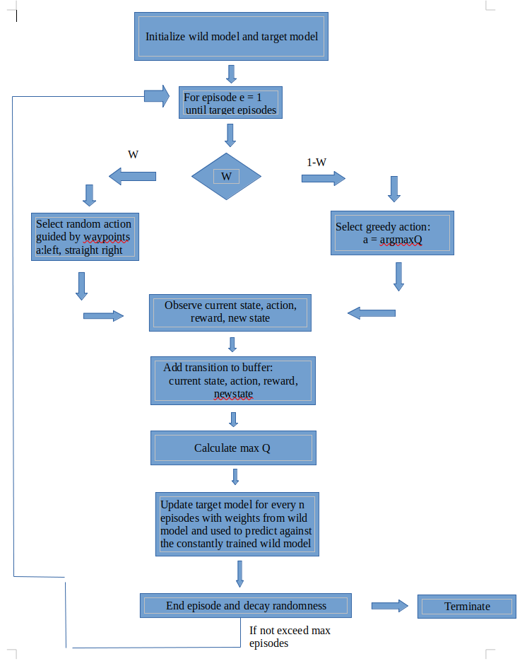 Reinforcement learning flowchart