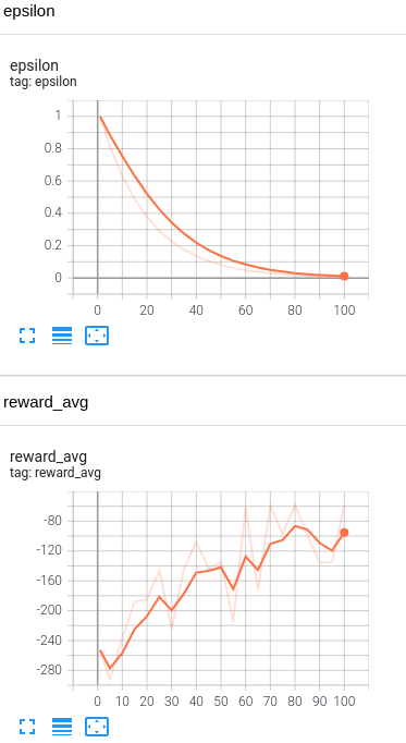 Tensorboard plots from 100 training episodes, including epsilon (randomness) over episodes