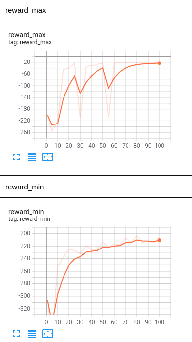 Tensorboard plots from 100 training episodes