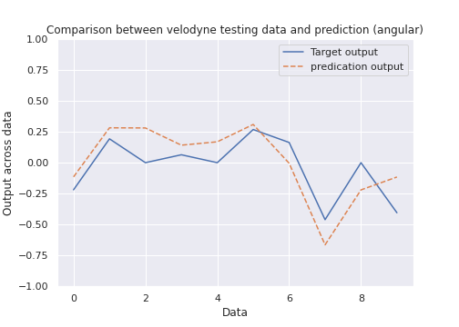 Testing result for the angular velocity model
