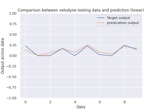 Testing result for the linear velocity model