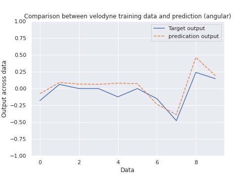 Training result for the angular velocity model