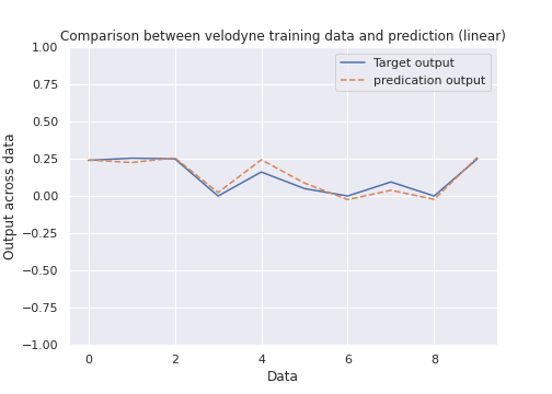 Training result for the linear velocity model