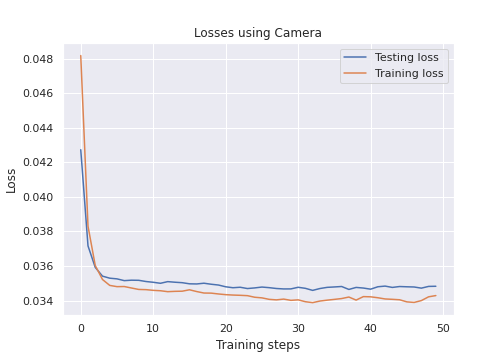 Training loss curves of the line-following model
