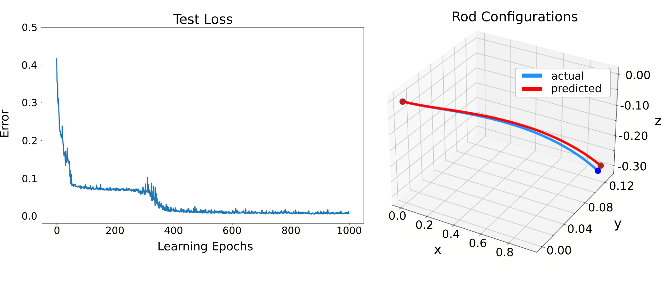 LSTM test loss: mean squared error between actual and predicted A-space values